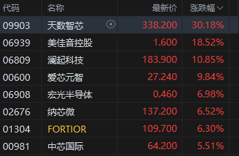港股收评:恒指涨2.17% 科指涨2.4% 科网股普涨 AI应用股强势 腾讯涨超7% Minimax涨超22%