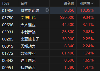 港股收评:恒指涨2.17% 科指涨2.4% 科网股普涨 AI应用股强势 腾讯涨超7% Minimax涨超22%