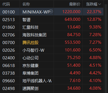 港股收评:恒指涨2.17% 科指涨2.4% 科网股普涨 AI应用股强势 腾讯涨超7% Minimax涨超22%