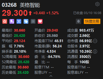 港股收评:恒指涨2.17% 科指涨2.4% 科网股普涨 AI应用股强势 腾讯涨超7% Minimax涨超22%