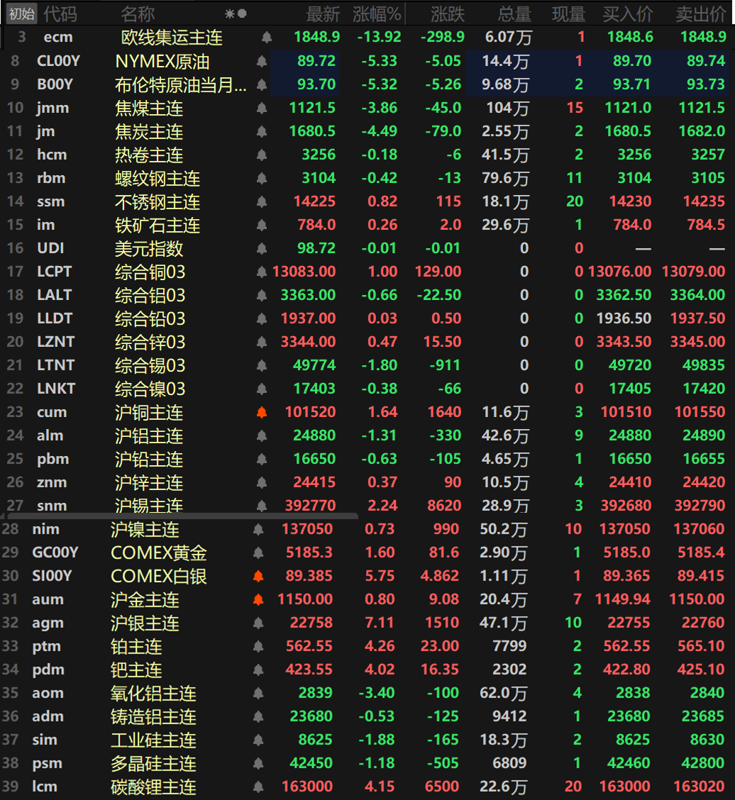【3.10日评】金属涨跌互现,沪铜涨逾1%,纽沪银涨超5%,碳酸锂铂钯涨幅居前