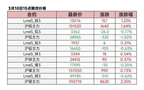 【3.10日评】金属涨跌互现,沪铜涨逾1%,纽沪银涨超5%,碳酸锂铂钯涨幅居前