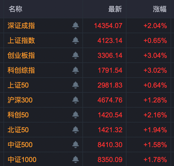 午后异动!多股快速封板涨停!4股获超20亿元主力资金抢筹!
