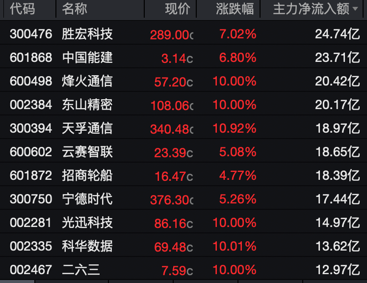 午后异动!多股快速封板涨停!4股获超20亿元主力资金抢筹!