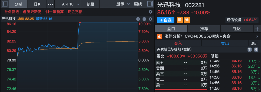 午后异动!多股快速封板涨停!4股获超20亿元主力资金抢筹!