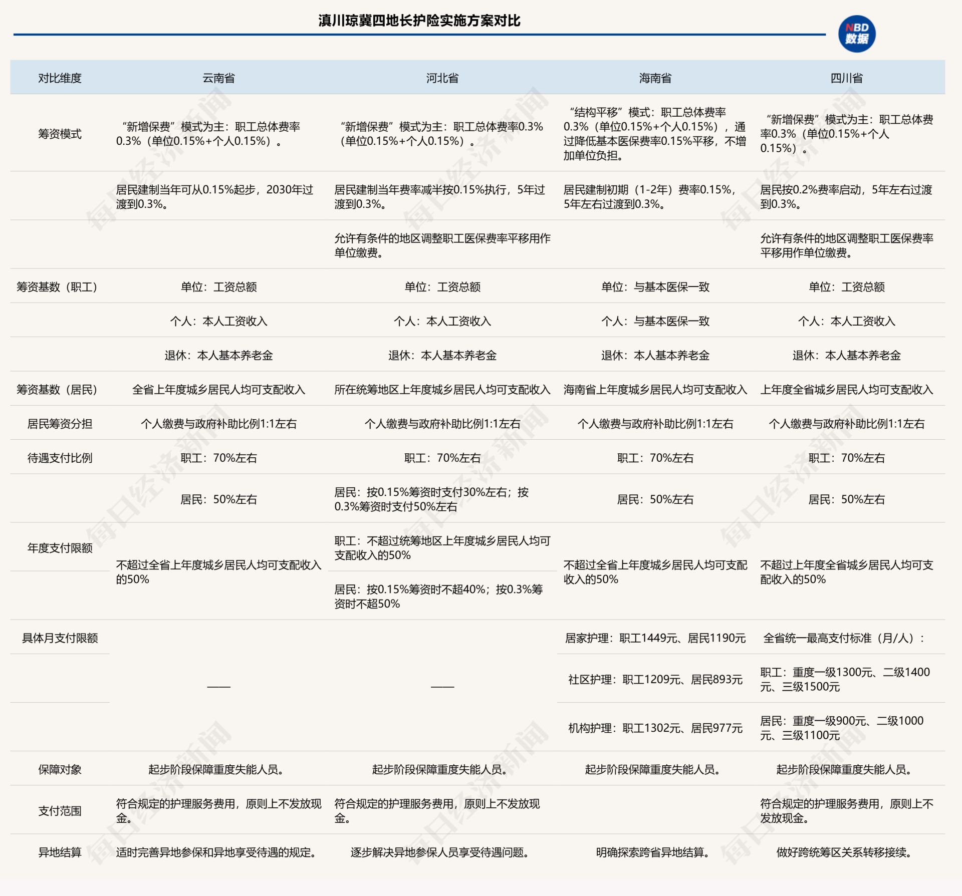 长护险“全面建制”启幕:滇川琼冀四地方案对比解析