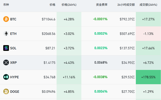比特币涨破7.1万美元,黄金白银集体拉升,伊朗称做好长期战争准备