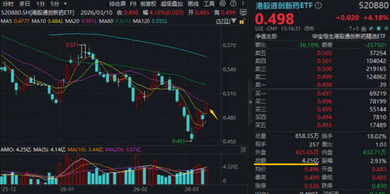 利好来袭!高“光”159363强势突破,华宝基金稀缺硬科技ETF大举吸金,港股医药医疗双子星火力全开