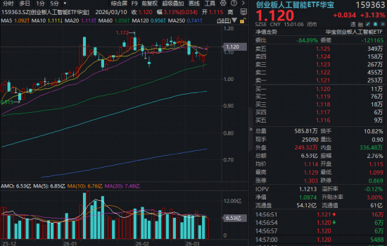 利好来袭!高“光”159363强势突破,华宝基金稀缺硬科技ETF大举吸金,港股医药医疗双子星火力全开