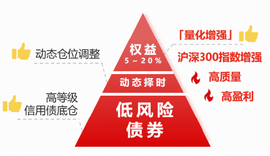 “五A”股债双配,攻守兼备之选:华宝安润债基(025999)3月11日起火热首发