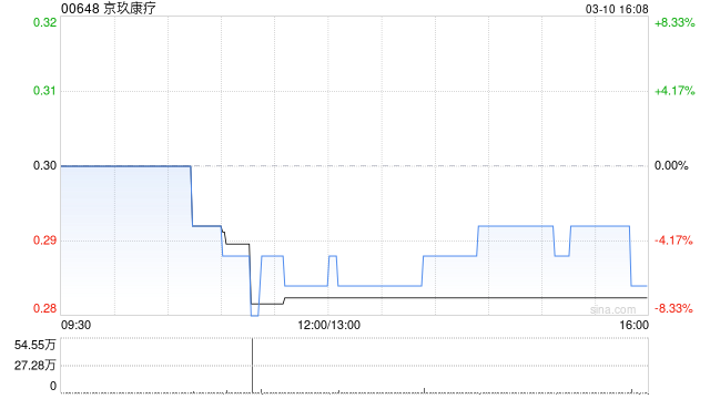 京玖康疗折让96%发行约1630.18万股计划股份