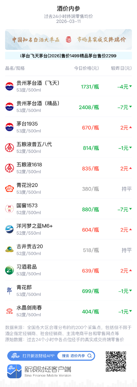 酒价内参3月11日价格发布 飞天茅台下跌4元