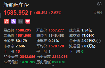 港股新能源车、智能驾驶概念股全线上攻，图达通飙升逾20%，蔚来涨超16%