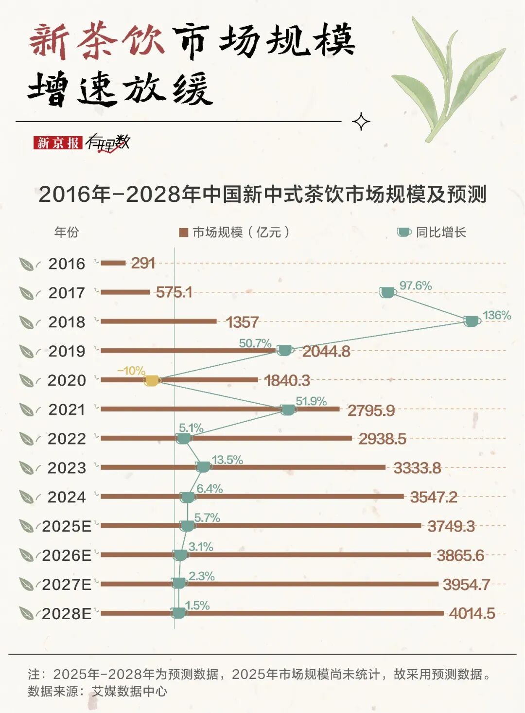 不出省的奶茶店,也要在一线城市批量开店了?