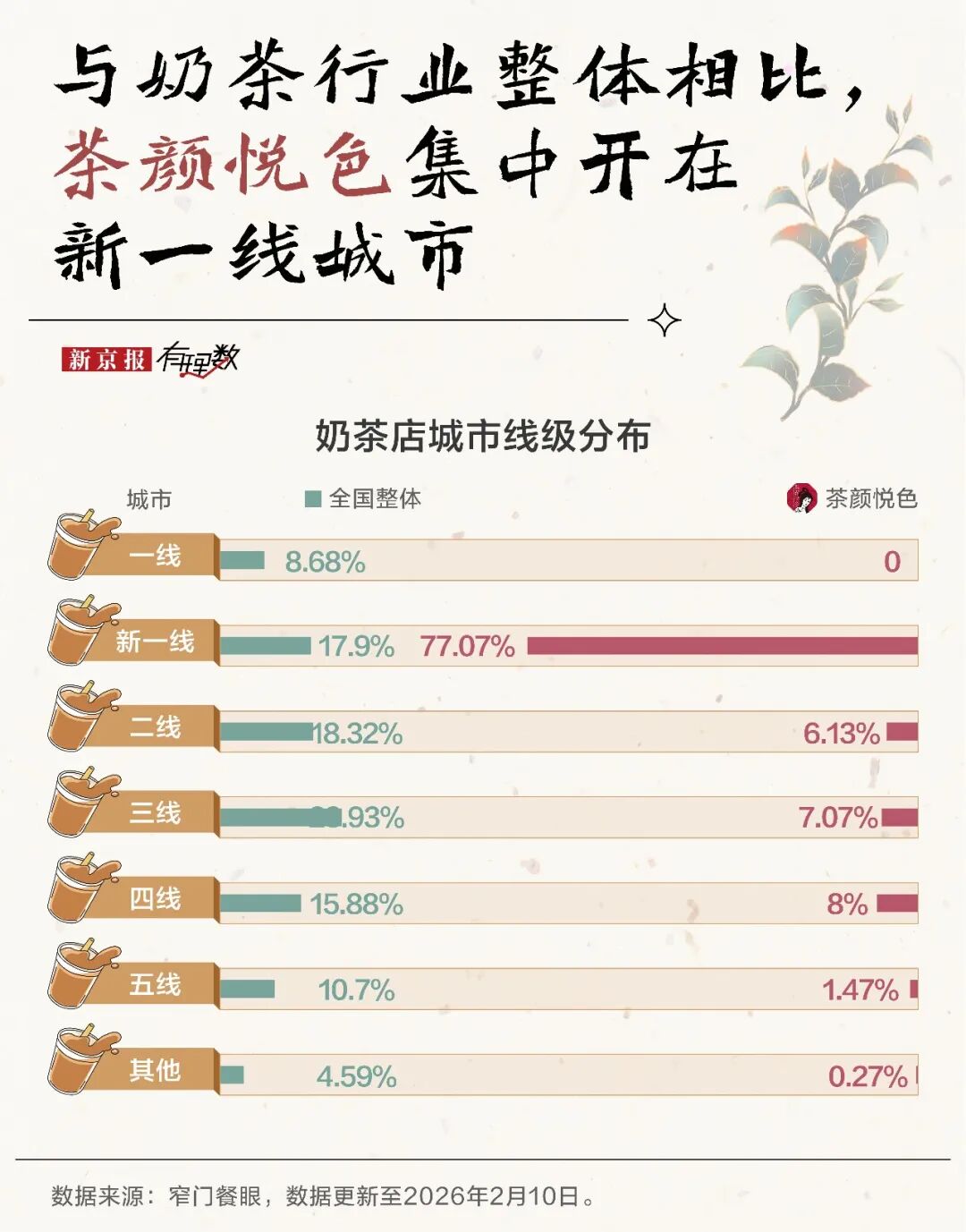 不出省的奶茶店,也要在一线城市批量开店了?