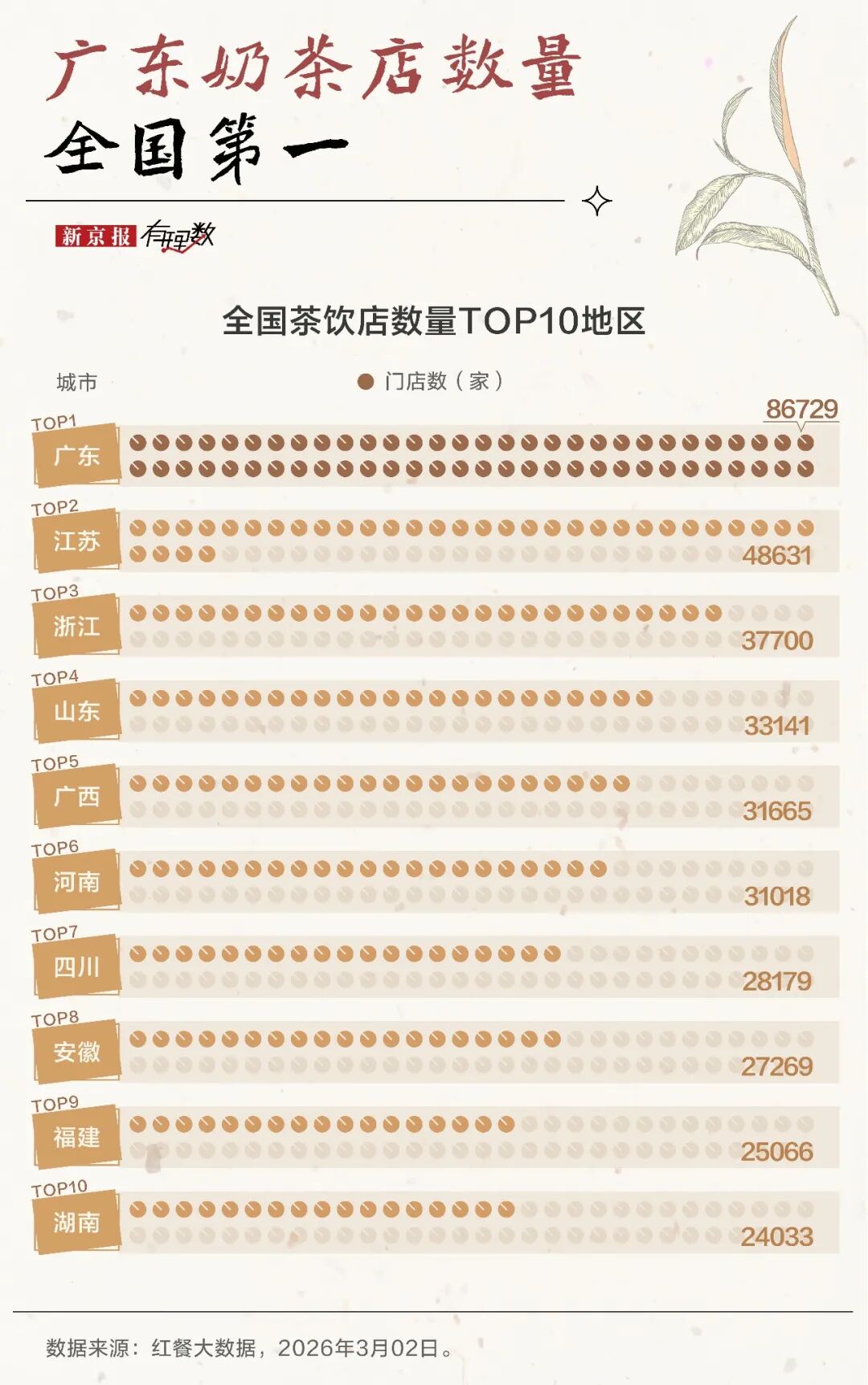 不出省的奶茶店,也要在一线城市批量开店了?