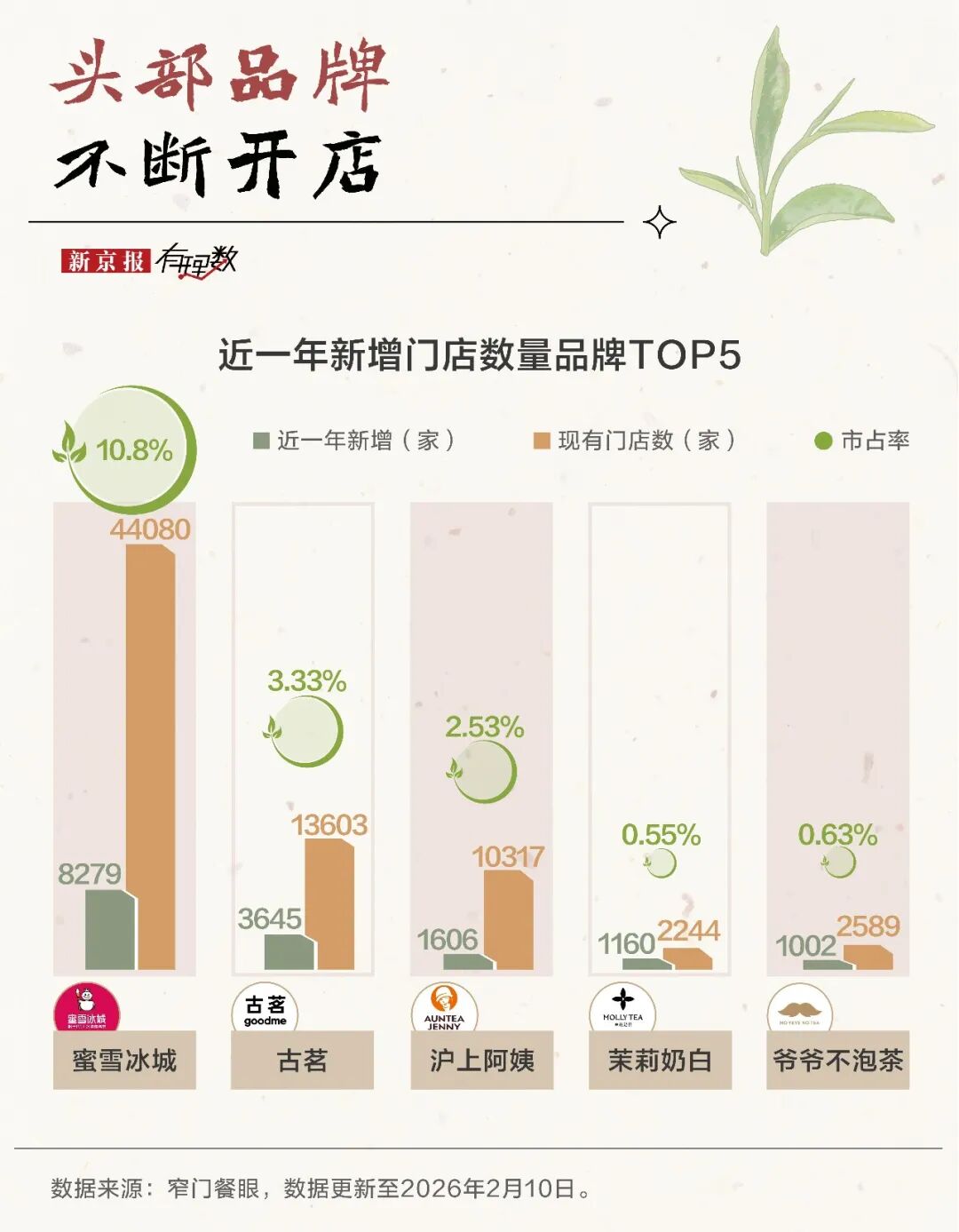 不出省的奶茶店,也要在一线城市批量开店了?