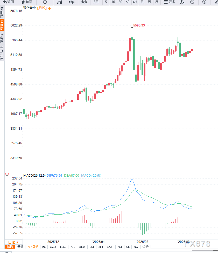 中东局势缓和预期支撑黄金企稳,XAU/USD维持在5200美元上方但CPI数据或带来波动