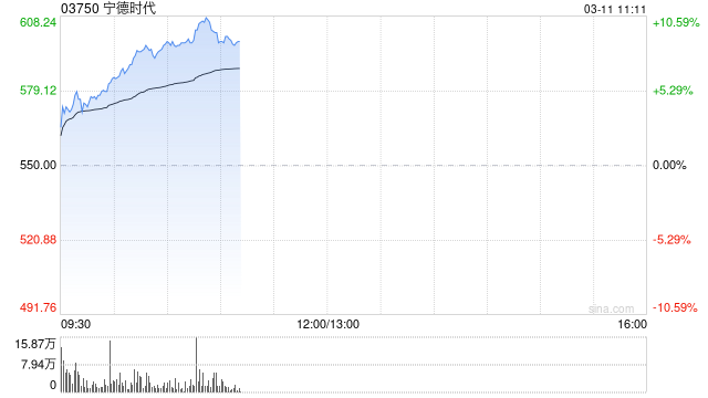宁德时代早盘持续上涨逾9% 全年净利润同比增长42.28%
