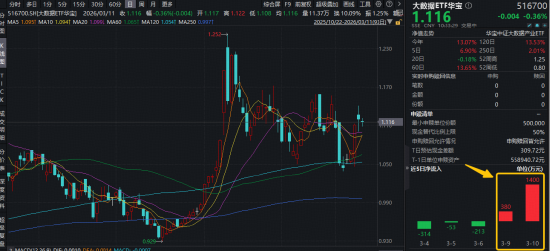 华为数据存储峰会来袭+工信部启动工业数据筑基行动,华宝基金大数据ETF(516700)近2日吸金1780万元