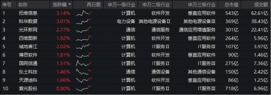 华为数据存储峰会来袭+工信部启动工业数据筑基行动,华宝基金大数据ETF(516700)近2日吸金1780万元