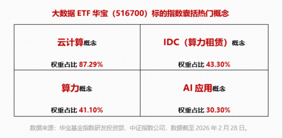 华为数据存储峰会来袭+工信部启动工业数据筑基行动,华宝基金大数据ETF(516700)近2日吸金1780万元