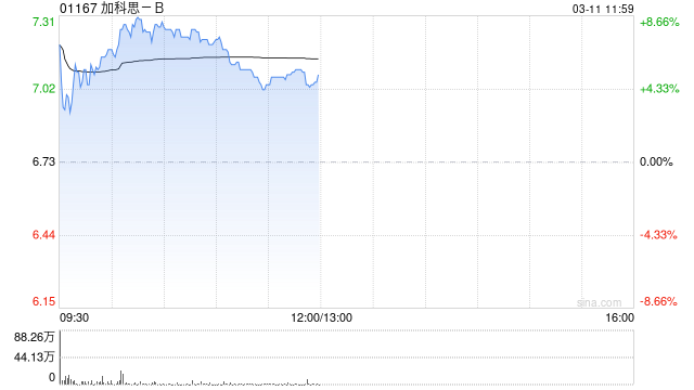 加科思-B绩后涨超6% 2025年研发管线多点突破