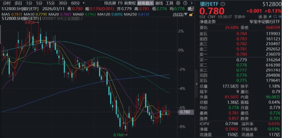 华宝基金银行ETF(512800)低调连阳,机构:资产质量保持稳定,市场对行业的悲观判断正在修正