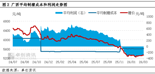 白糖:成本高企但糖价下 白糖行业整体利润有待修复