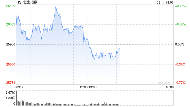 港股午评:恒指涨0.08% 科指涨0.26% 锂电池股强势 汽车股大涨 宁德时代涨超8% 蔚来涨超16%