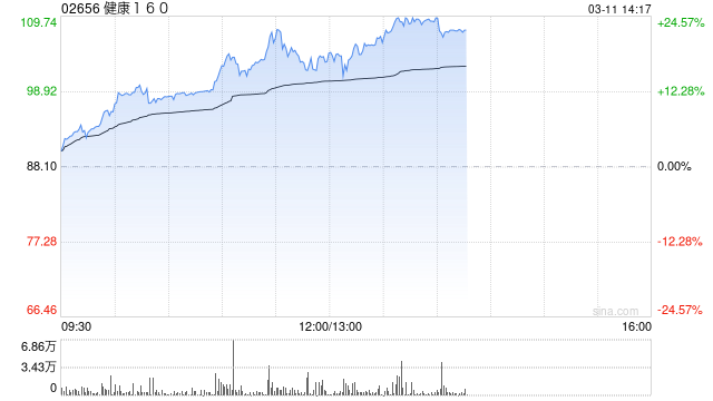 健康160午前涨超21%创新高 入通以来股价累计涨超40%