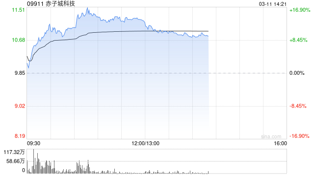 赤子城科技午后涨超11% 预计全年纯利最多接近翻倍