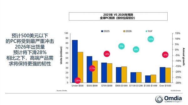 存储短缺重创PC市场!2026年出货大跌12%:入门级PC末日来了