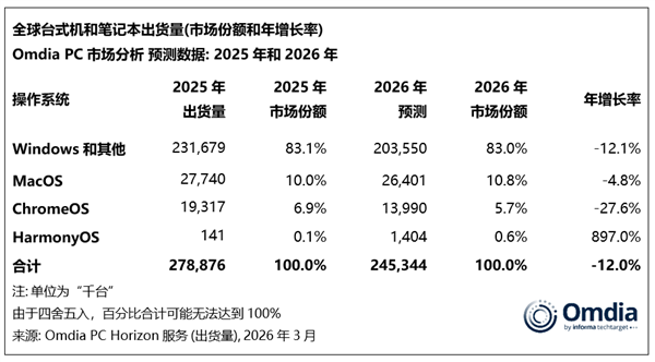 存储短缺重创PC市场!2026年出货大跌12%:入门级PC末日来了