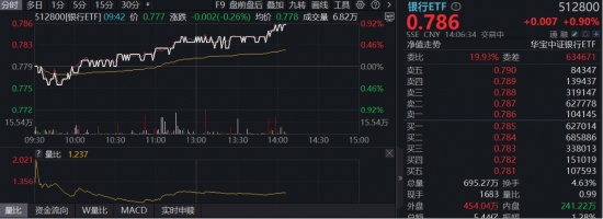 银行盘中走强，华宝基金银行ETF（512800）涨近1%，机构：避险情绪下，银行延续高股息逻辑