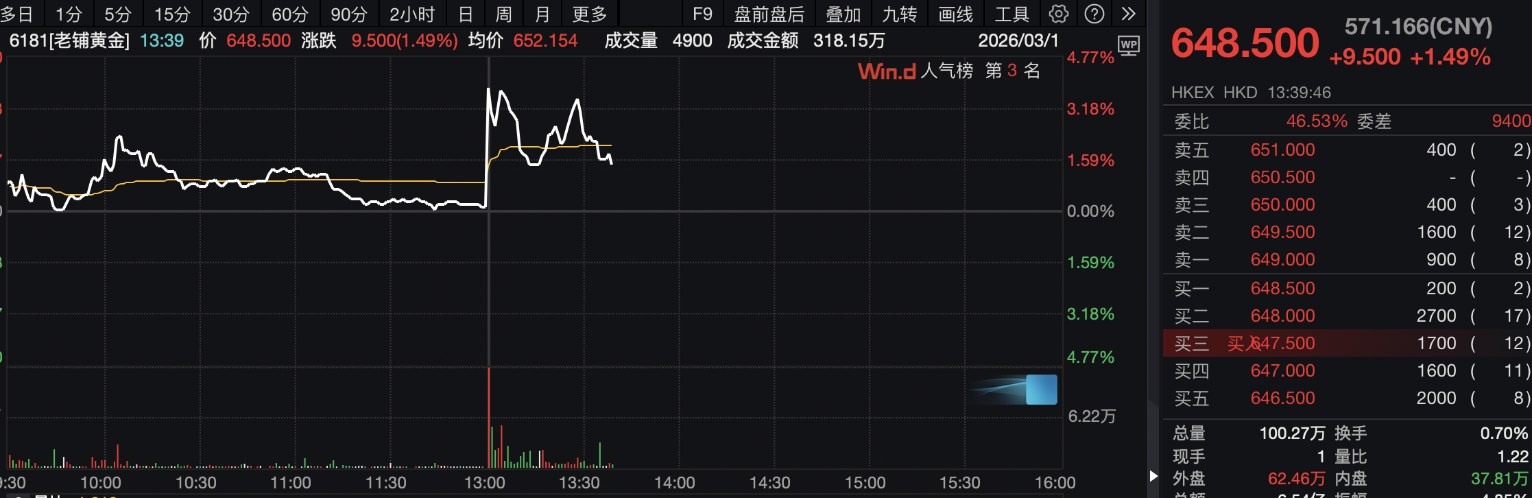 老铺黄金预告2025年收入最高增逾两倍,净利润料超48亿元|财报见闻