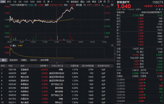 生猪价格探底倒逼产能去化!农牧渔板块午后异动,华宝基金农牧渔ETF(159275)直线拉升涨超1%!