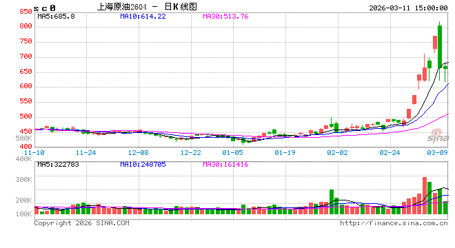 收评:国内期货主力合约涨多跌少 原油跌超9%