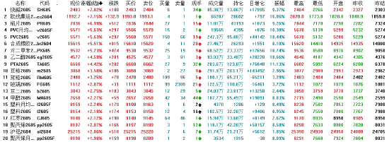 收评:国内期货主力合约涨多跌少 原油跌超9%