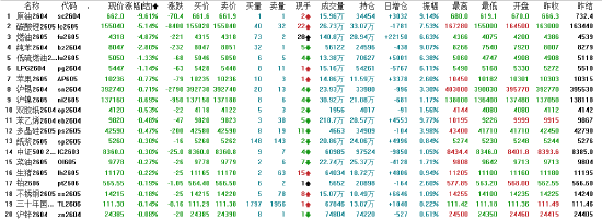 收评:国内期货主力合约涨多跌少 原油跌超9%