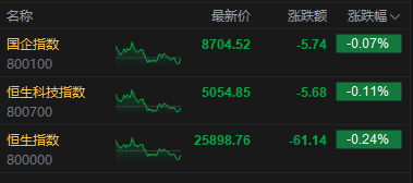 港股收评:恒指跌0.24% 科指跌0.11% 半导体板块走弱 锂电池股大涨 宁德时代涨9%