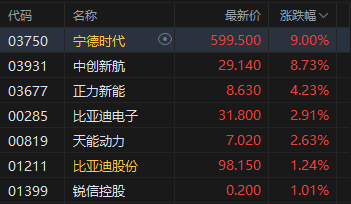 港股收评:恒指跌0.24% 科指跌0.11% 半导体板块走弱 锂电池股大涨 宁德时代涨9%
