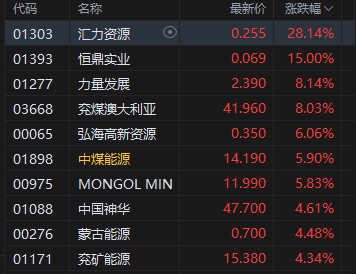 港股收评:恒指跌0.24% 科指跌0.11% 半导体板块走弱 锂电池股大涨 宁德时代涨9%