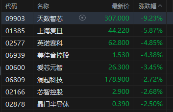 港股收评:恒指跌0.24% 科指跌0.11% 半导体板块走弱 锂电池股大涨 宁德时代涨9%
