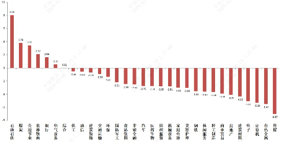 中加基金权益周报|市场需重新寻找主线