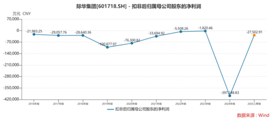 立案调查悬顶，业绩连亏压身，老牌军企际华集团深陷主业失血困局