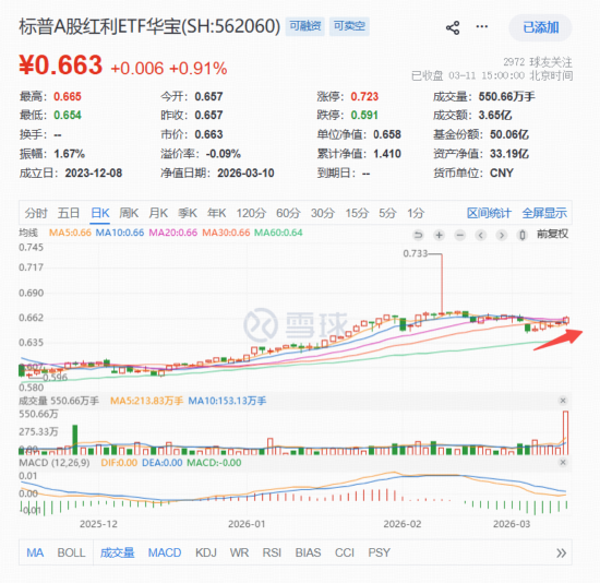 3.65亿元!标普A股红利ETF华宝(562060)单日天量成交创纪录,强势五连阳后释放什么信号?