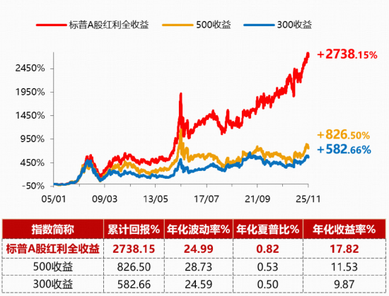 3.65亿元!标普A股红利ETF华宝(562060)单日天量成交创纪录,强势五连阳后释放什么信号?