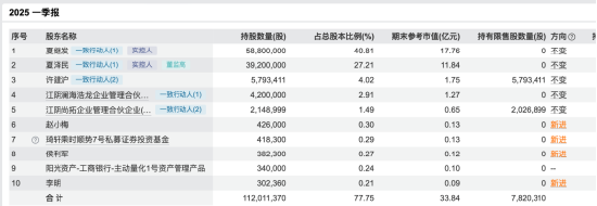 长龄液压控制权交接,夏继发家族让出29.99%股份,无锡核芯破浪持股升至41.99% | 长三角资本局