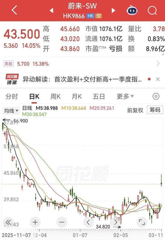 单季扭亏,股价大涨19%!蔚来刚出“病房”,又要被比亚迪推回“ICU”?李斌回应